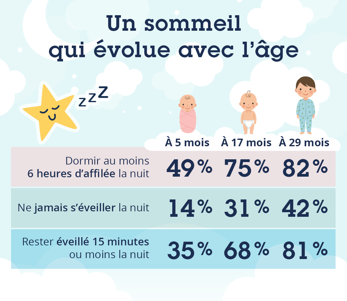 Image 2 Une sommeil qui évolue avec l'âge