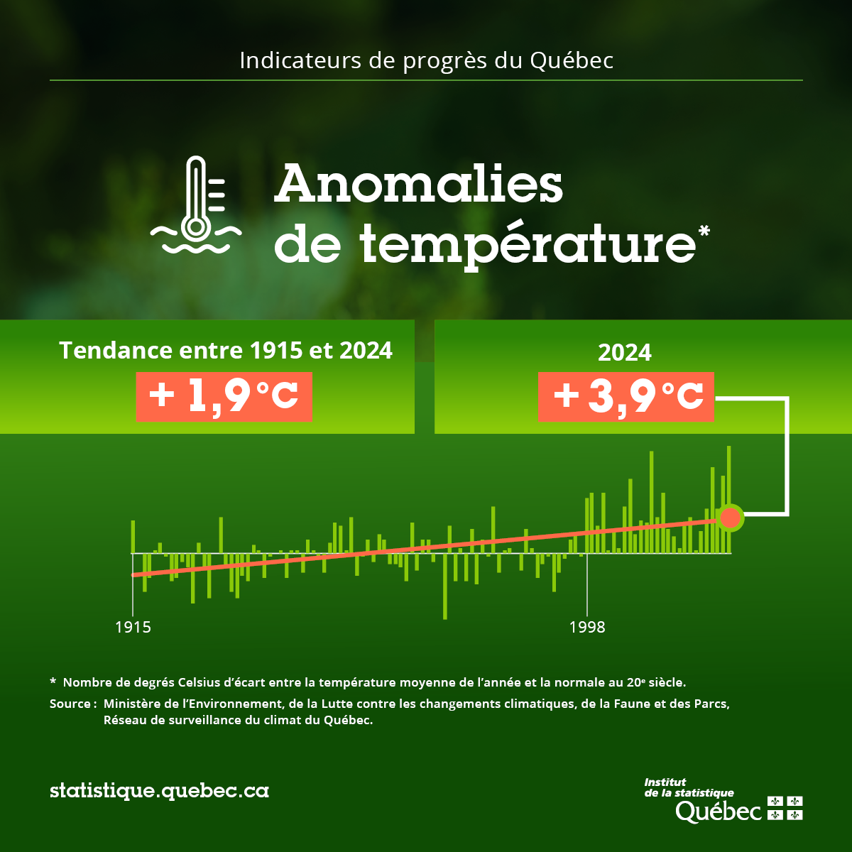 Anomalies de température, Québec, 1922-2023 +2,7 degrés Celsiuis en 2023.