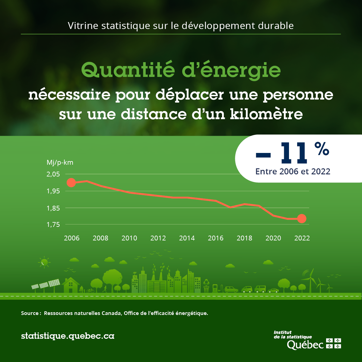Quantité d'énergie nécessaire pour déplacer une personne Déplacer une personne sur une distance d'un kilomètre. Baisse de 11 % entre 2006 et 2022.