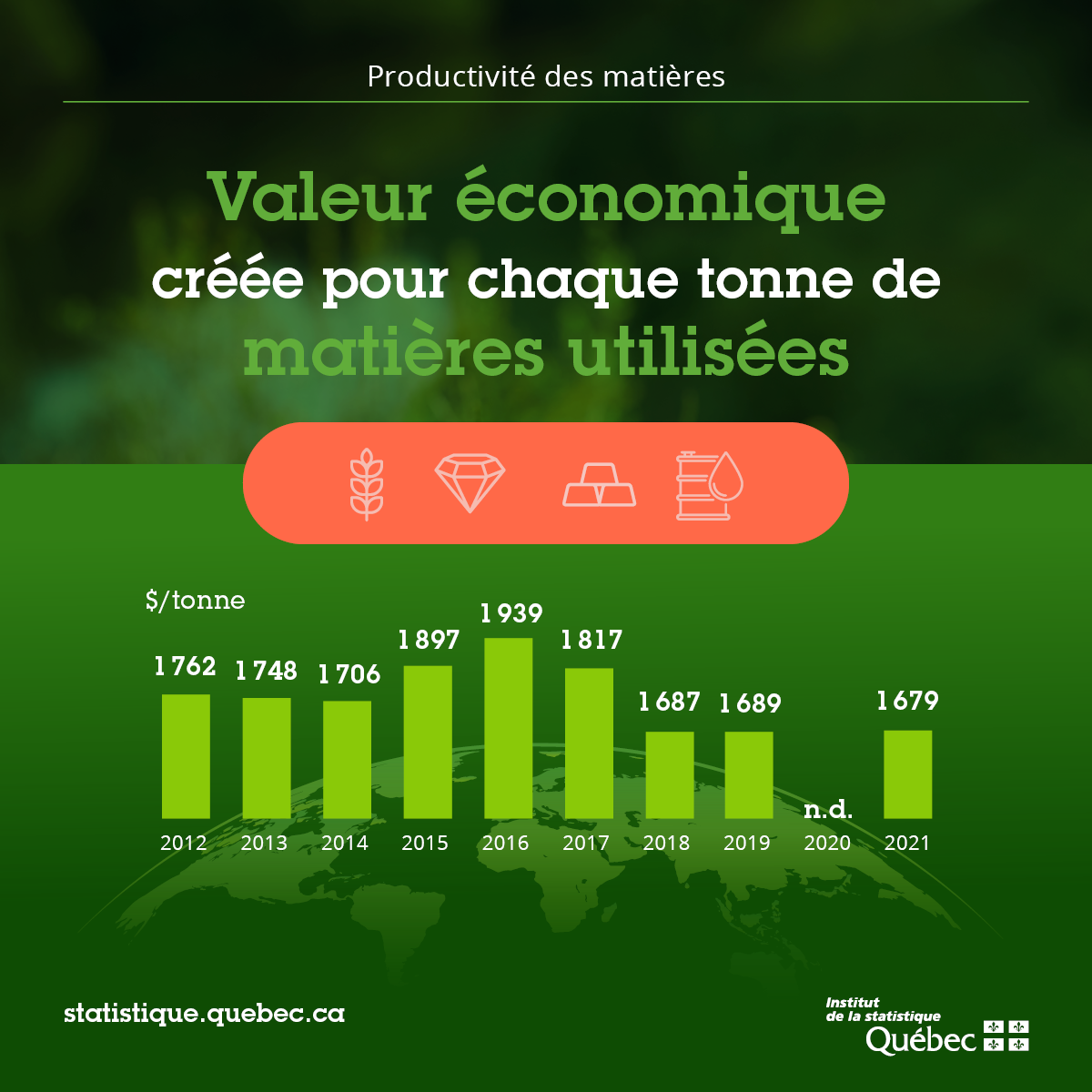 Productivité des matières 1679 $ par tonne en 2021.